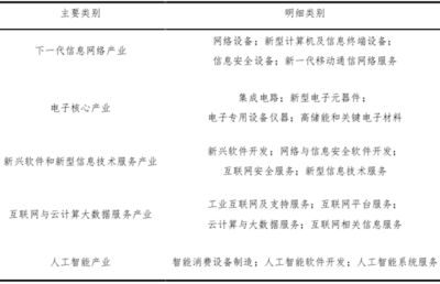 新一代信息技術(shù)產(chǎn)業(yè)的概覽 聚焦網(wǎng)絡(luò)與信息安全軟件開(kāi)發(fā)