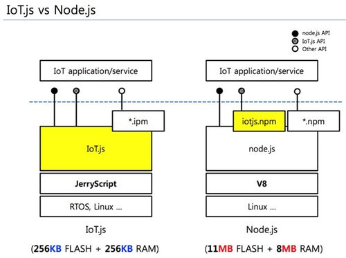 iot.js 輕量級JavaScript框架賦能物聯網技術服務新生態